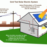 Solar Energy and It’s Benefits